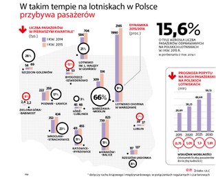 Polskie lotniska prężą muskuły. Padają kolejne rekordy ruchu lotniczego
