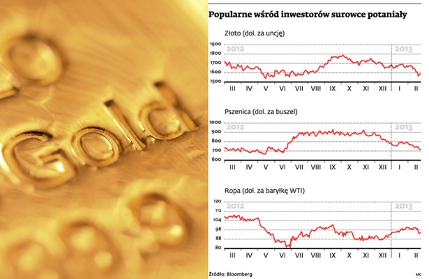 Popularne wśród inwestorów surowce potaniały