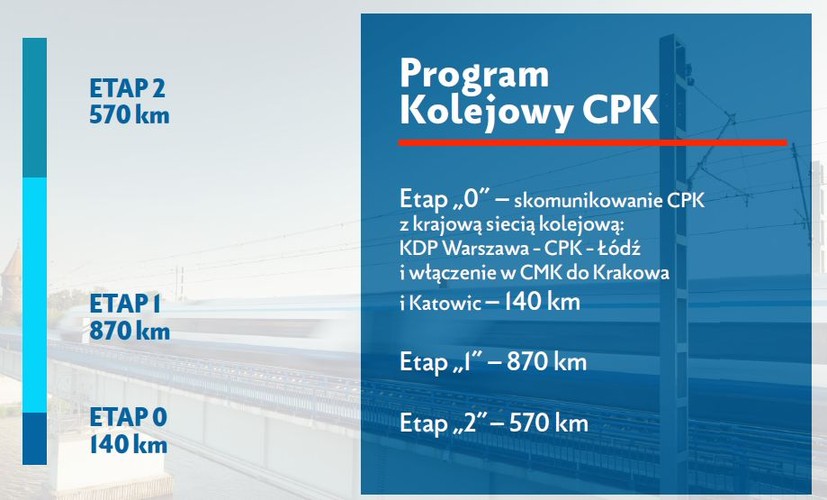W pierwszej kolejności nowa trasa o długości 140 km ma połączyć Warszawę, CPK i Łódź, co umożliwi osiągnięcie czasu przejazdu z CPK do Warszawy około 15 minut, a z CPK do Łodzi około 25 minut. Ten nowy odcinek torów ma powstać przed 2027 rokiem, kiedy planowane jest uzyskanie zdolności operacyjnej przez Port Lotniczy Solidarność. Umożliwi to „wpięcie” CPK w Centralną Magistralę Kolejową i pozwoli na integrację Łodzi i Warszawy w jeden obszar aglomeracyjny – wyjaśnił Mikołaj Wild, pełnomocnik rządu ds. CPK.  <br><br>
W tym samym czasie realne jest zakończenie etapu I, zakładającego budowę nowych odcinków i modernizację tras o łącznej długości 870 km. Następnie ma zostać zrealizowany etap II, w ramach którego powstanie 570 km linii kolejowych – wynika z informacji przedstawionych przez pełnomocnika. <br>
Źródło: Materiały prasowe CPK