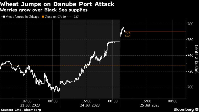 Ataku na port na Dunaju napędza ceny pszenicy. Kontrakty terminowe na pszenicę w Chicago