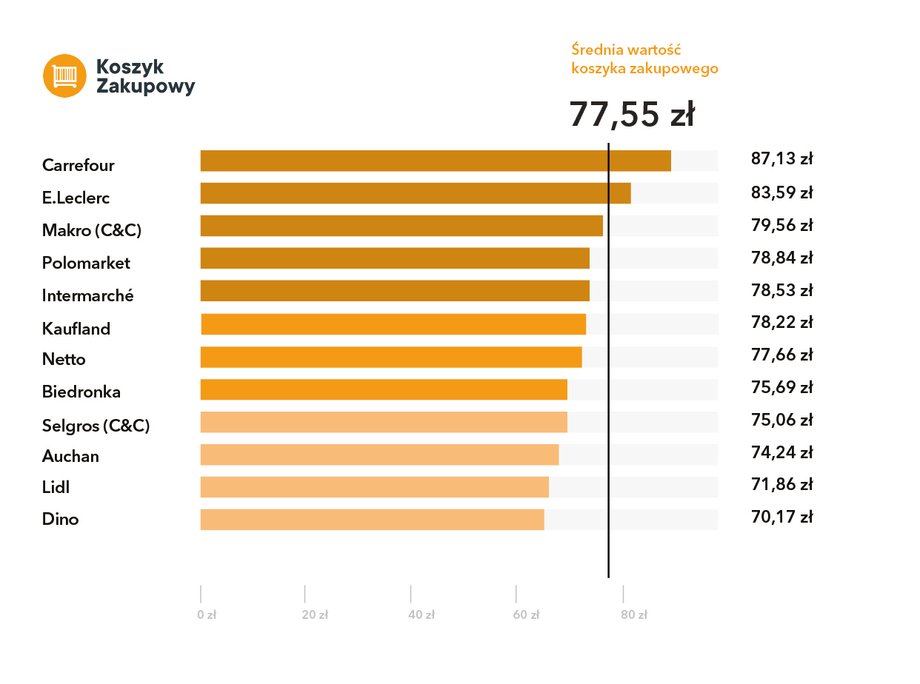 Tyle trzeba zapłacić za zakupy w poszczególnych sieciach