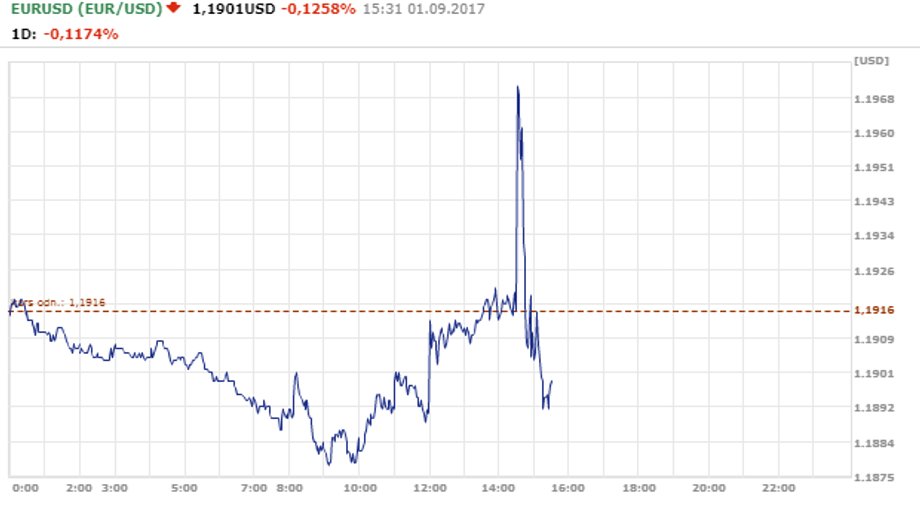 Kurs EUR/USD do 15:30