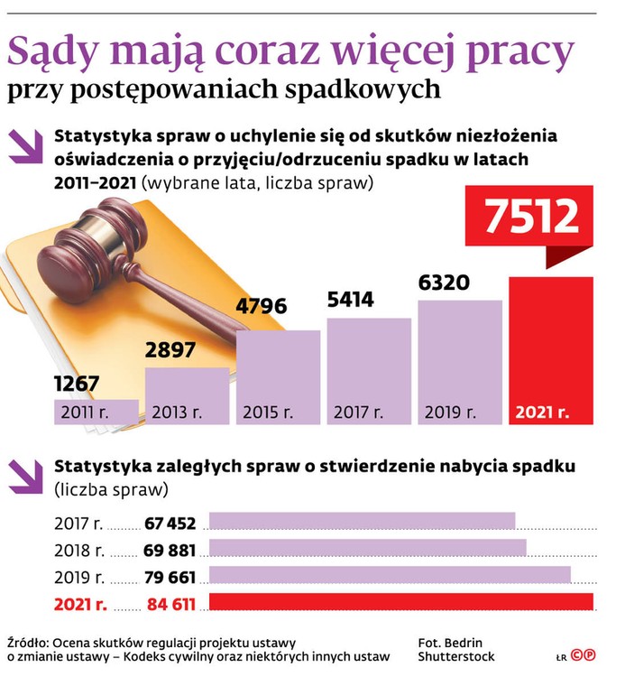 Sądy mają coraz więcej pracy przy postępowaniach spadkowych