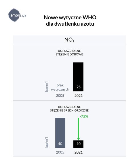 Wytyczne Światowej Organizacji Zdrowia dla dwutlenku azotu