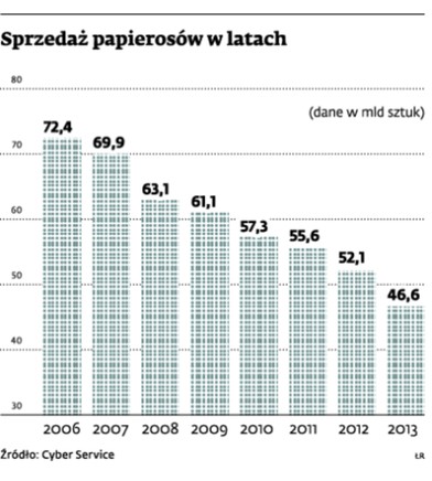 Sprzedaż papierosów w latach