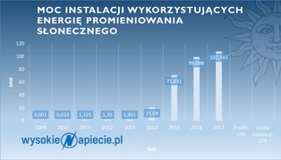 Słoneczna gorączka. Regiony rozdają sowite dotacje