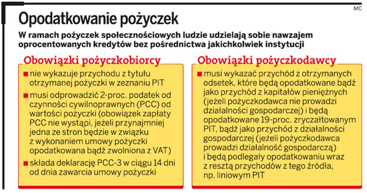 Opodatkowanie pożyczek