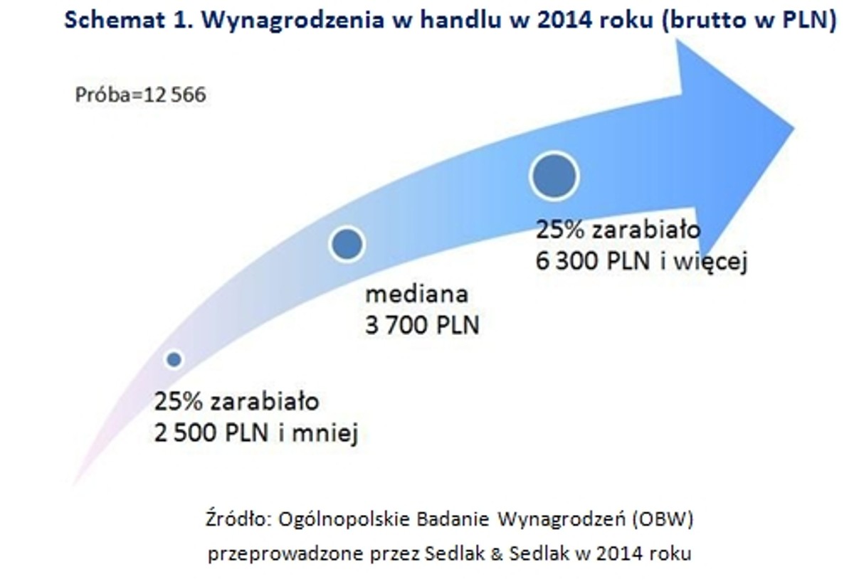 Zarobki w handlu
