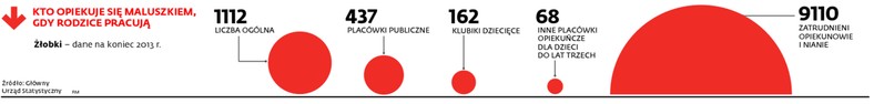 Kto opiekuje się maluszkiem, gdy rodzice pracują