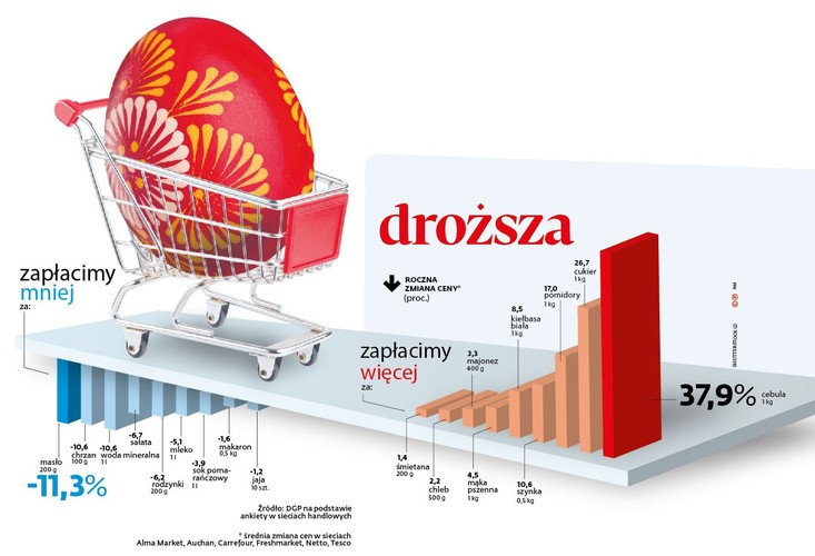 W marcu ceny żywności idą w górę. Tym samym przygotowanie potraw na tegoroczny wielkanocny stół będzie droższe niż przed rokiem. Najbardziej wzrosną koszty dań z udziałem warzyw, a także domowe wypieki