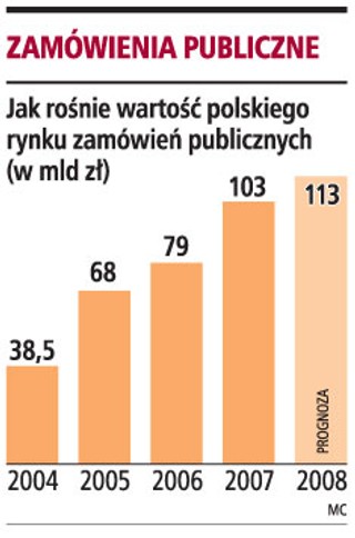 Wielkie przedsiębiorstwa żyją z zamówień publicznych