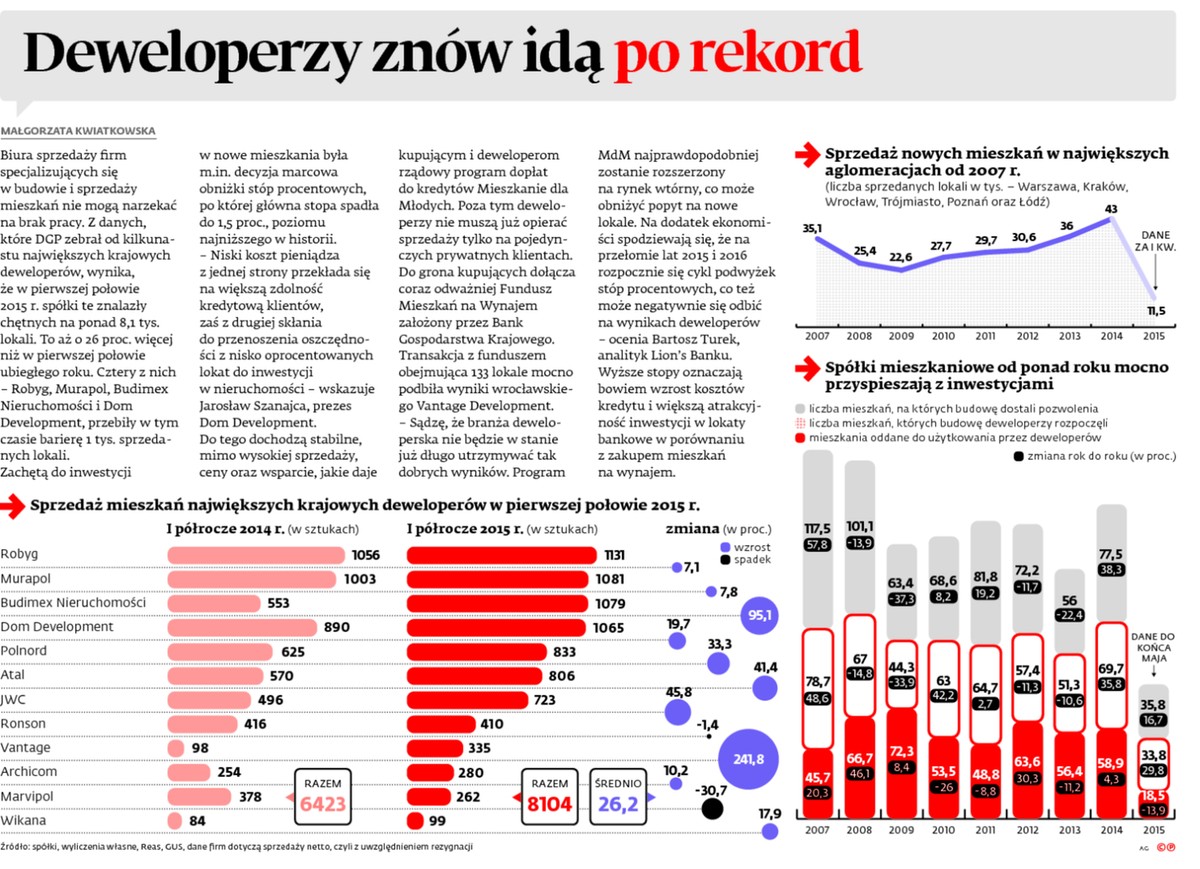Deweloperzy znowu idą po rekord