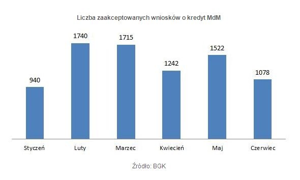 Liczba zaakceptowanych wniosków o kredyt MdM