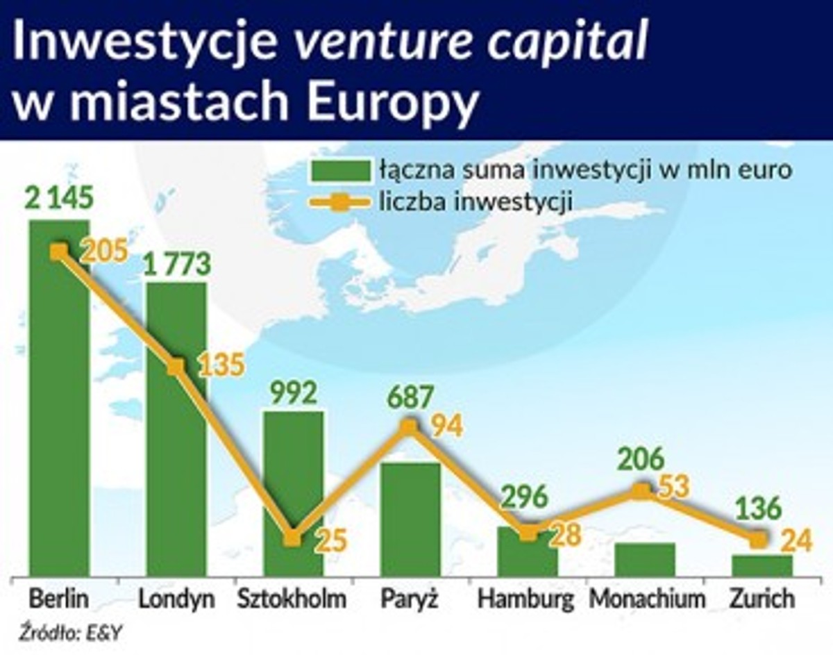Inwestycje venture capital w miastach Europy