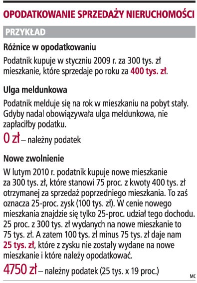 Opodatkowanie sprzedaży nieruchomości