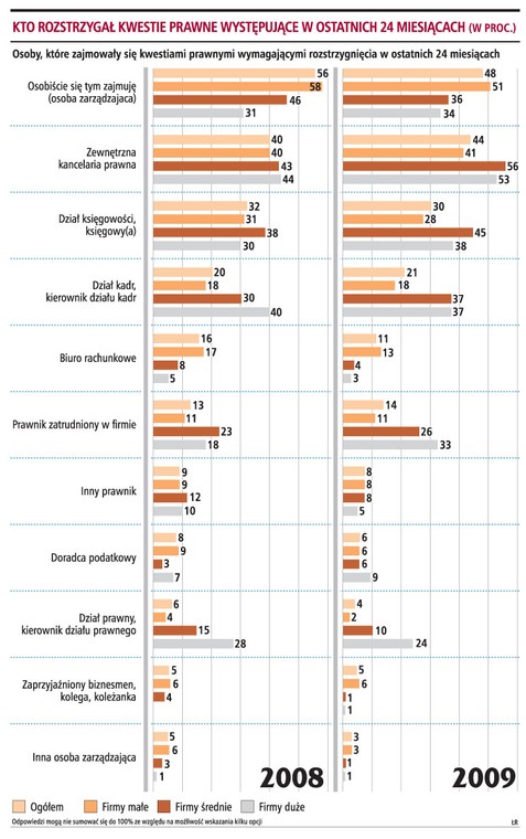 Kto rozstrzygał kwestie prawne występujące w ostatnich 24 miesiącach (w proc.)