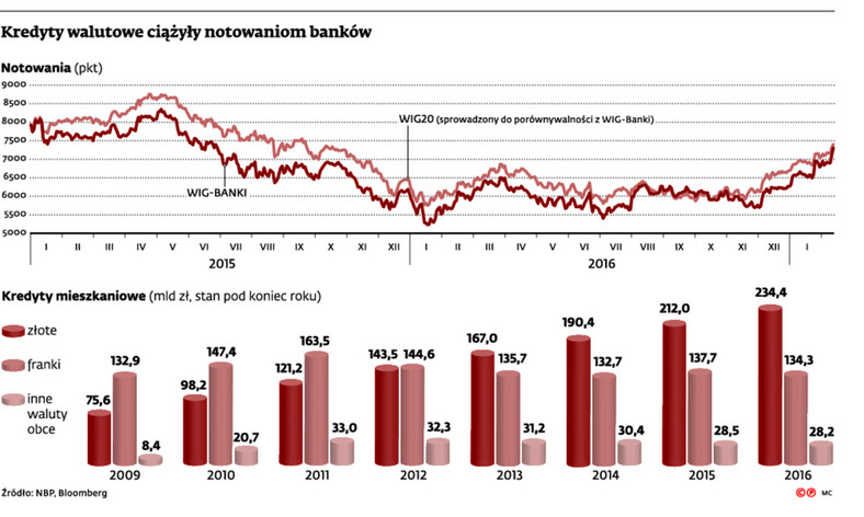 Kredyty walutowe ciążyły notowaniom banków