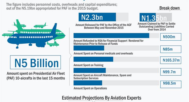 How FG spent N5bn on presidential fleet in 15 months