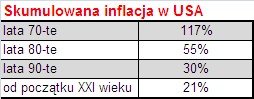 Skumulowana inflacja w USA