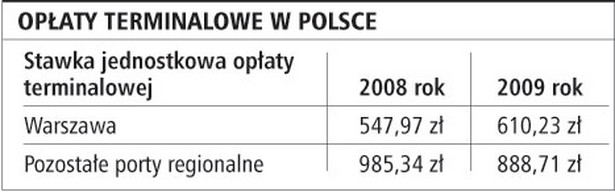 Opłaty terminalowe w Polsce