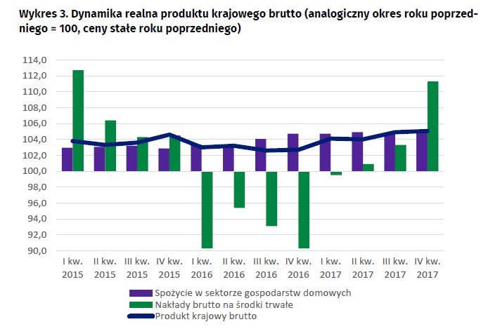 Dynamika realna PKB