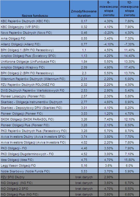 Zmodyfikowane duration i stopy zwrotu funduszy obligacji, źródło: Expander