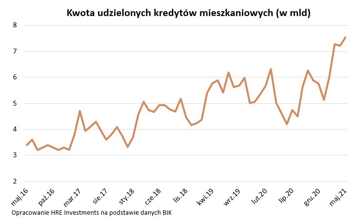 Kwota udzielonych kredytów mieszkaniowych