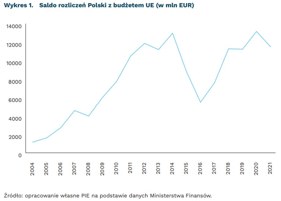 Polska ma ciągle wyraźnie dodatnie saldo rozliczeń z Unią Europejską.