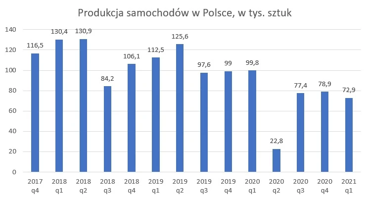 Produkcja samochodów w Polsce