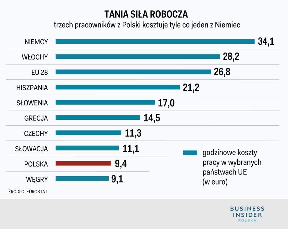 Godzinowe koszty pracy w wybranych państwach UE