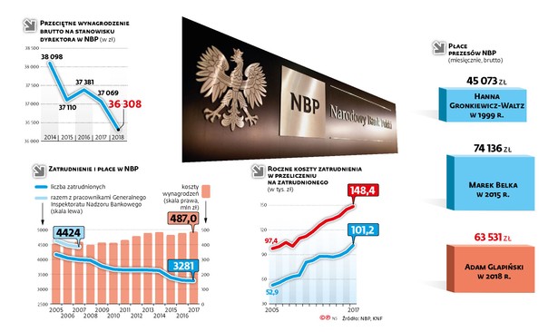 NBP - wynagrodzenia