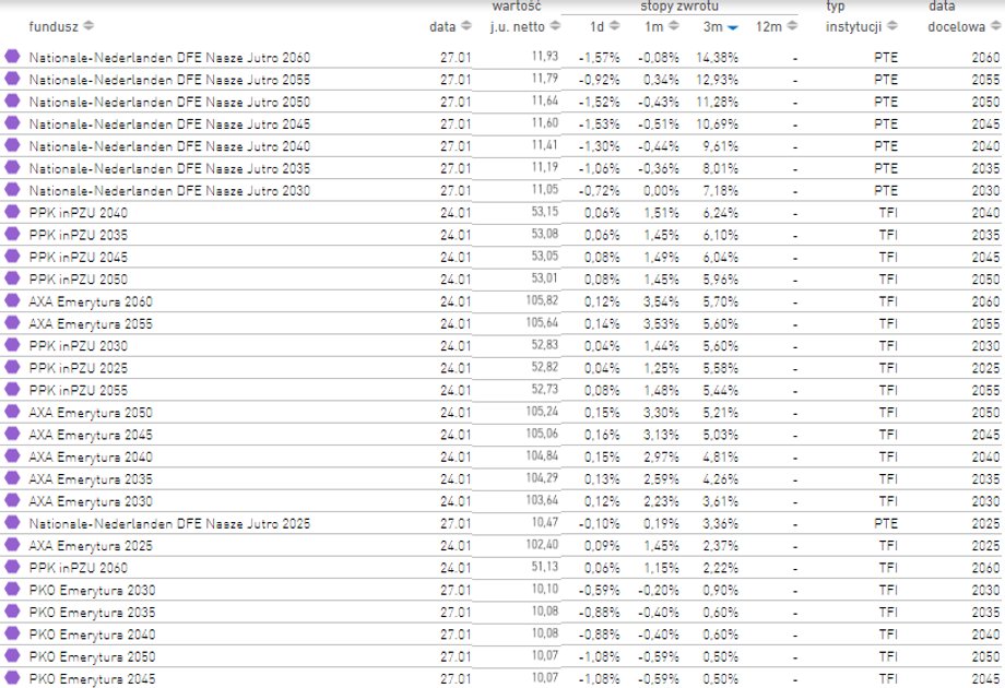 Stopy zwrotu funduszy PPK o różnych datach docelowych za ostatnie 3 miesiące. Funduszy, które działają krócej niż 3 miesiące nie ma w tym zestawieniu. 
