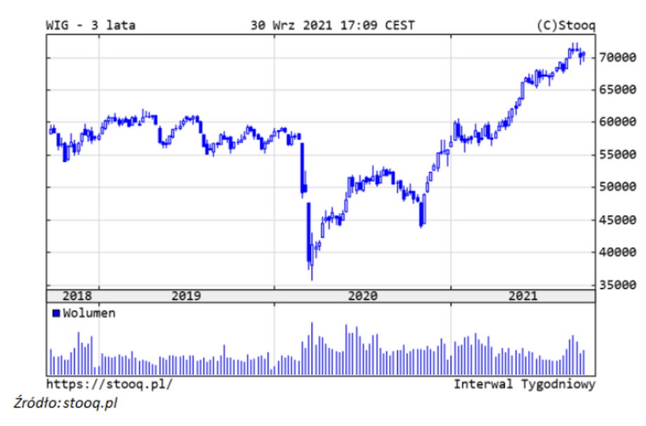  Wykres 2. WIG – ostatnie 3 lata. Źródło: stooq.pl