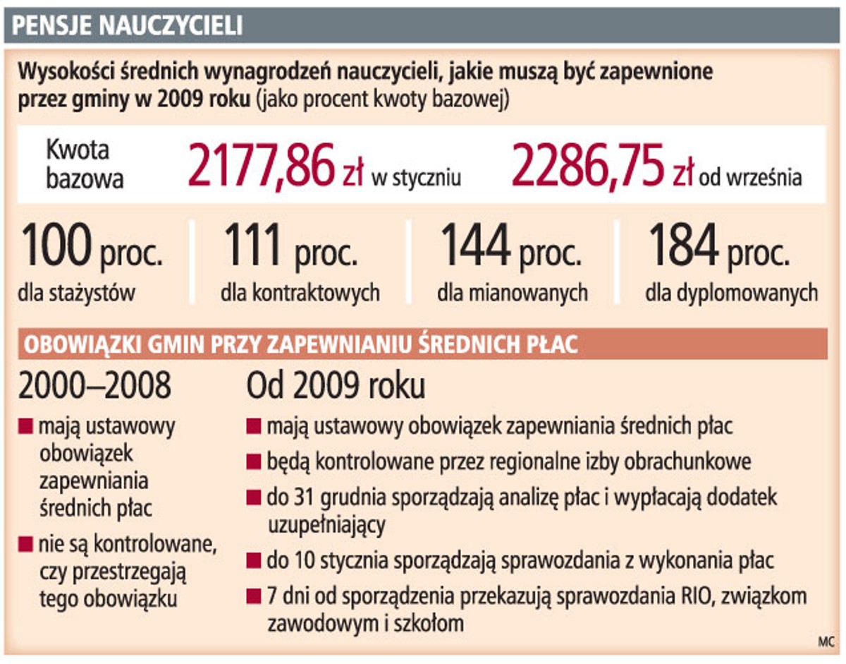 Pensje nauczycieli