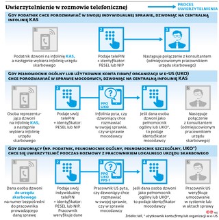 Uwierzytelnienie w rozmowie telefonicznej