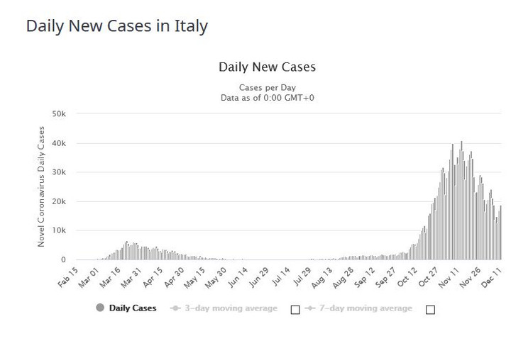 Włochy - nowe dzienne zakażenia koronawirusem