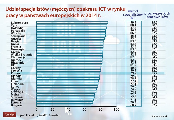 Z danych Eurostatu widać, że kobiety są niedostatecznie reprezentowane wśród specjalistów ICT we wszystkich państwach członkowskich UE. Większość (81,9 proc.), zatrudnionych specjalistów ICT w UE stanowili mężczyźni. Tak było w przypadku wszystkich państw członkowskich UE, choć w różnych proporcjach. Największe odsetek męskich wśród specjalistów ICT był w Luksemburgu (89,2 proc.), na Cyprze (88,1 proc.), w Holandii (87,4 proc.), w Portugalii (86,4 proc.) i we Włoszech (86,3 proc.). <br>
W tych krajach występuje uderzający kontrast pomiędzy całkowitym zatrudnieniem, gdzie udział kobiet i mężczyzn jest zasadniczo zrównoważony. Przykładowo w Luksemburgu odsetek mężczyzn pracujących jako specjaliści ICT wynosił w 2014 r. 89,2 proc., podczas gdy w ogólnej liczbie zatrudnionych męska część społeczeństwa stanowiła 55,2 proc. <br>
W Polsce w branży ICT także dominowali mężczyźni. Wśród specjalistów od technologii informacyjnych i komunikacyjnych było ich w 2014 r. 79,2 proc., przy 55,2 proc. udziale panów w ogólnym rynku pracy.
Największy odsetek specjalistów ICT reprezentujących płeć piękną zaobserwowano w Bułgarii. Tam tylko 68,2 proc. zatrudnionych fachowców stanowili mężczyźni.