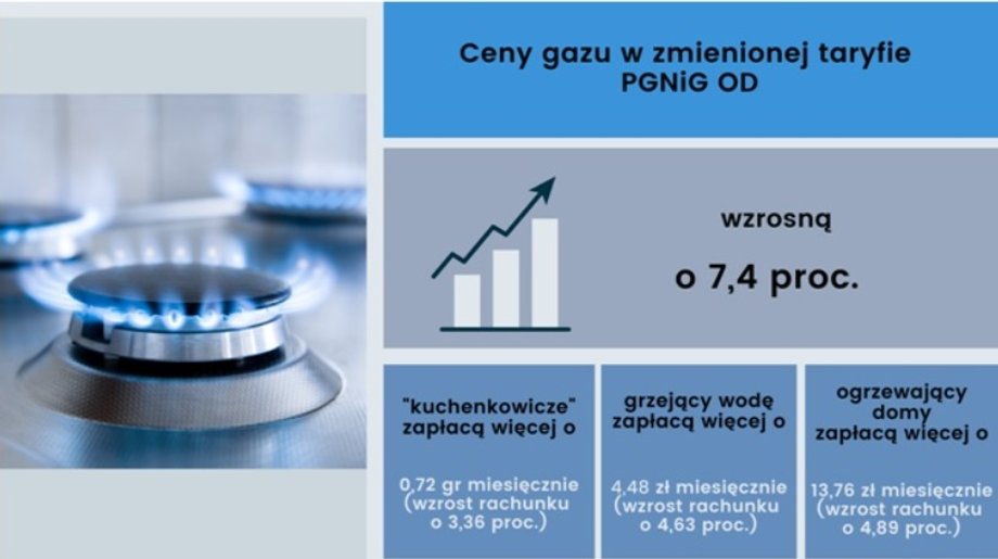 URE zgodził się na wyższe taryfy gazowe dla gospodarstw domowych