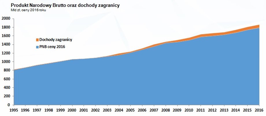 Dochody Polaków wzrosły znacznie bardziej niż dochody zagranicy