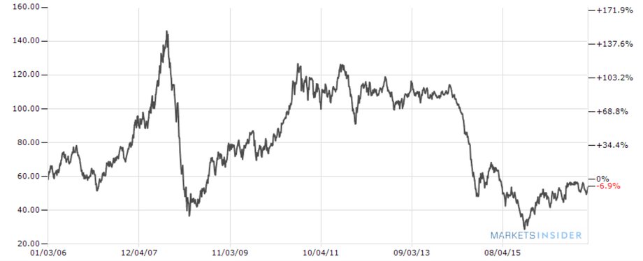 Notowania ropy Brent w latach 2006-2017