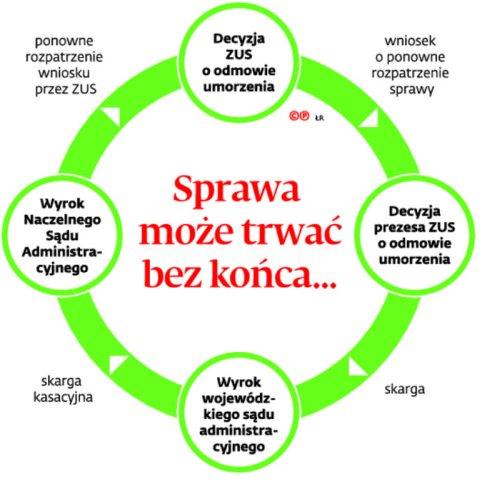 Sprawa może trwać bez końca...