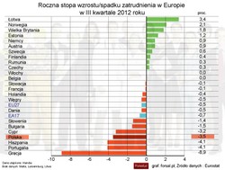 Eurostat: zmiany w zatrudnieniu w UE w trzecim kwartale 2012 r.