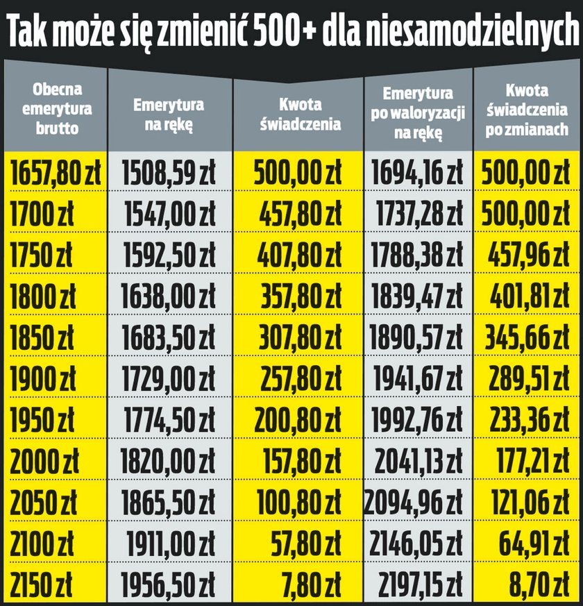 500 plus dla seniorów