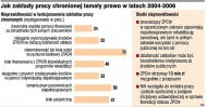 Jakie zakłady pracy chronionej łamały
    prawo w latach 2004-2006