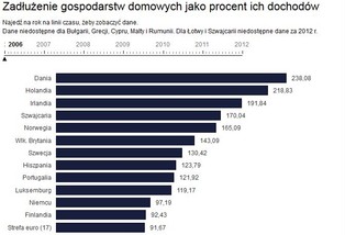 Polacy mało zadłużeni. Zobacz, ile mają do spłacenia gospodarstwa domowe w UE [WYKRES DNIA]