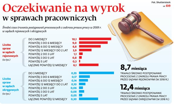 Oczekiwanie na wyrok w sprawach pracowniczych