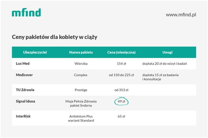Ceny pakietów dla kobiet w ciąży<br><br>
Kłopot ze znalezieniem odpowiedniej oferty będzie również miała kobieta w ciąży, której zależy na jej prowadzeniu oraz porodzie.<br>
Najtańszy pakiet zainteresowana znajdzie w Signal Iduna - za 49 zł miesięcznie. Żadna z wymienionych ofert nie obejmuje jednak porodu.<br>
Dokupienie porodu jest możliwe w Medicover. Ubezpieczyciel jako jedyny posiada też pakiet Platinum z opcją porodu. Jego koszt to już jednak 1535 zł miesięcznie, dodatkowo oferta zawiera zapis o dziewięciu miesiącach karencji.