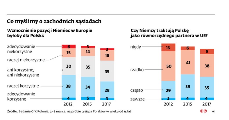 Co myślimy o zachodnich sąsiadach?