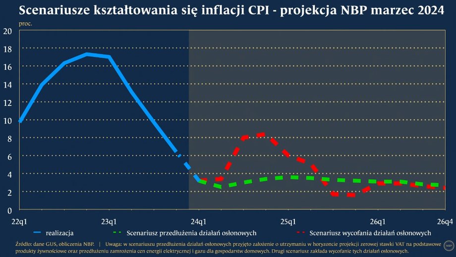 Decyzje rządu mogą spowodować znaczący wzrost inflacji w Polsce