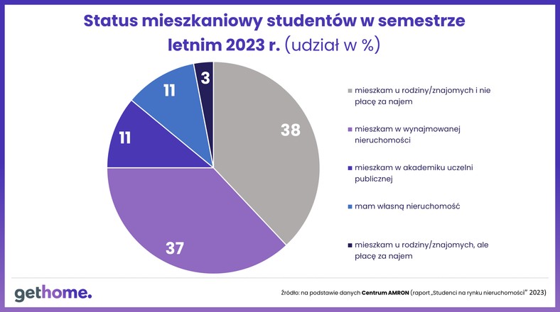 Status mieszkaniowy studentów w semestrze letnim 2023